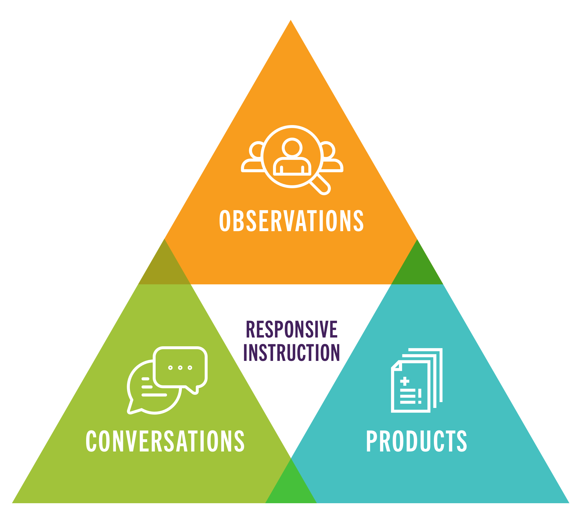 Triangulate Evidence of Learning