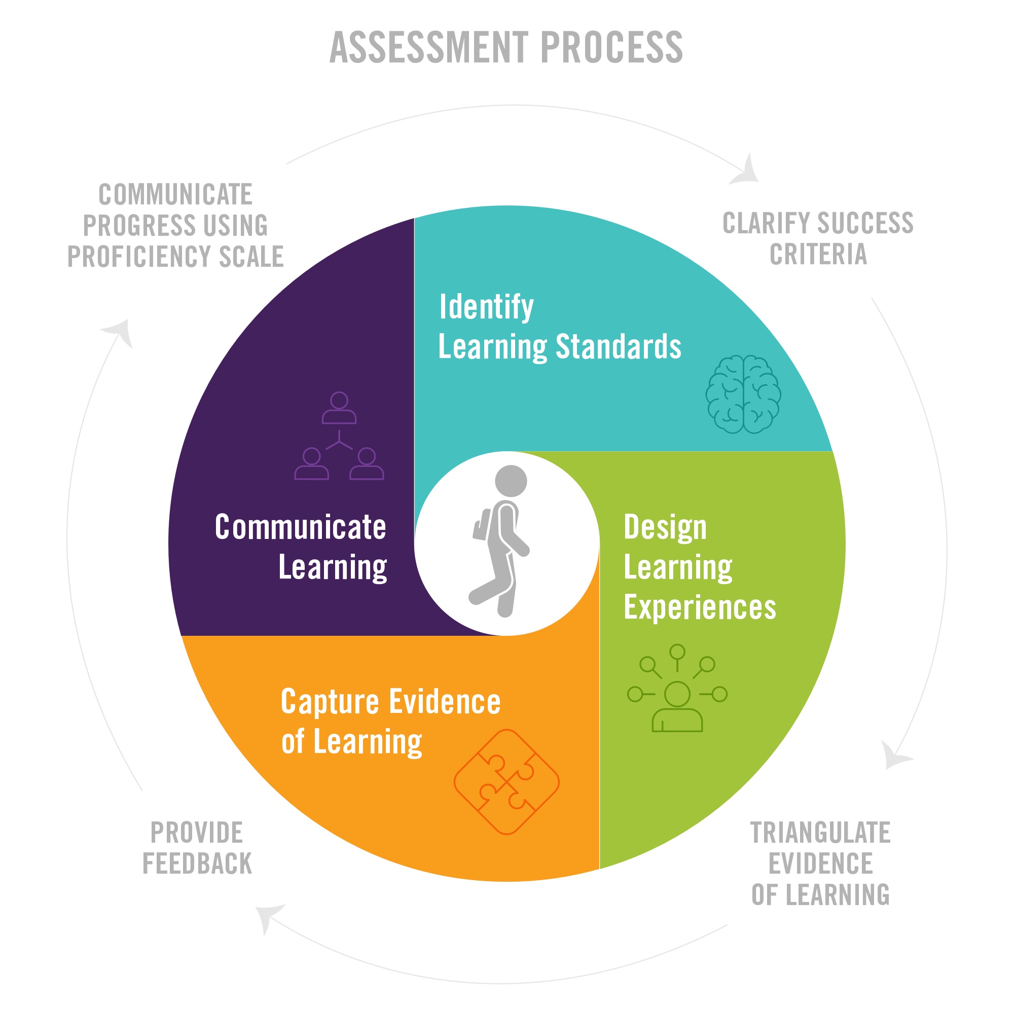 Essential Elements of CSL
