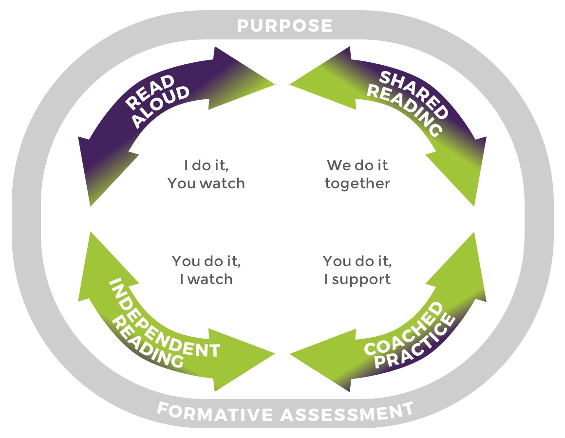 Comprehend and Connect Infographic
