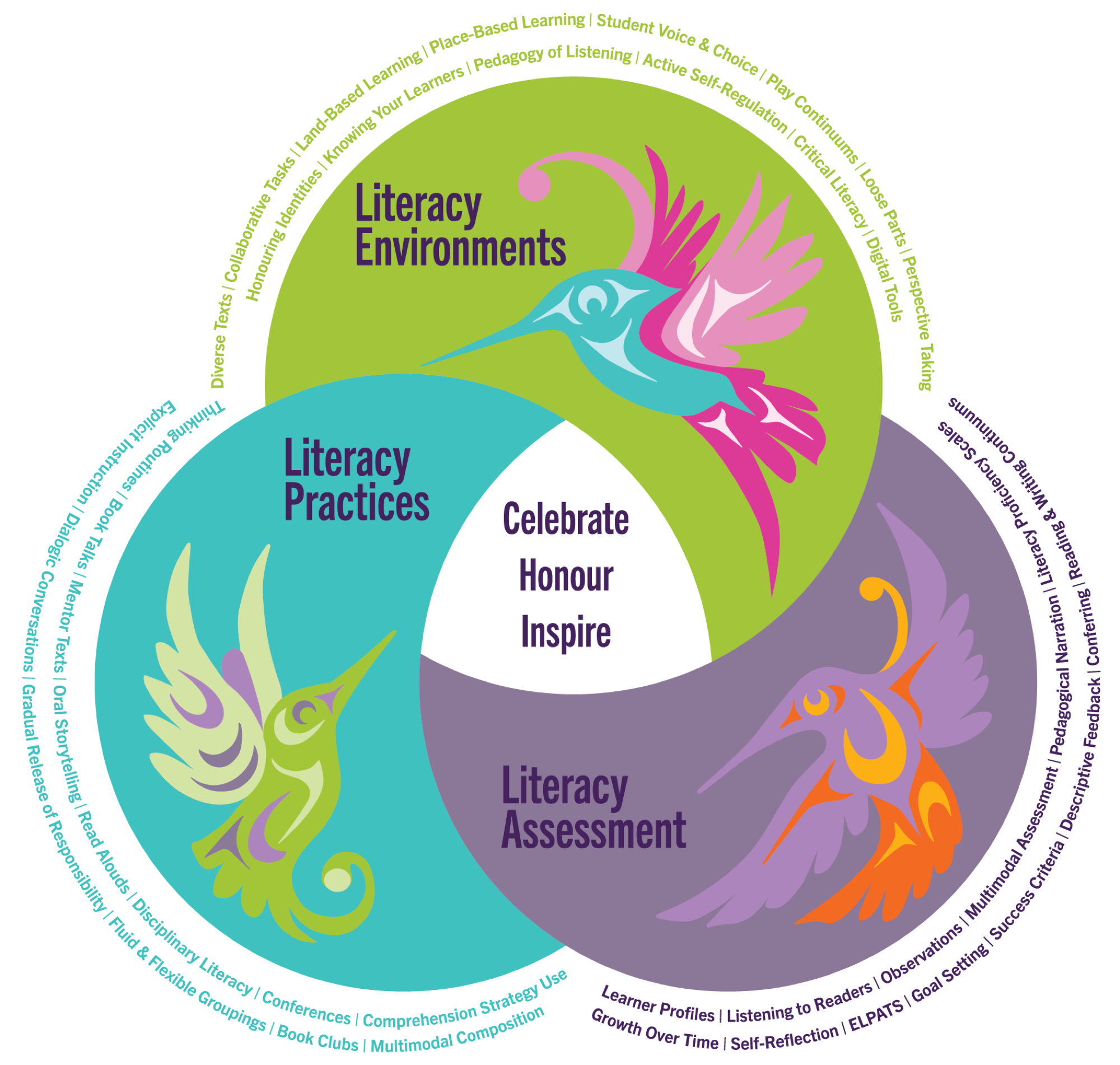 Literacy Framework in Surrey Schools